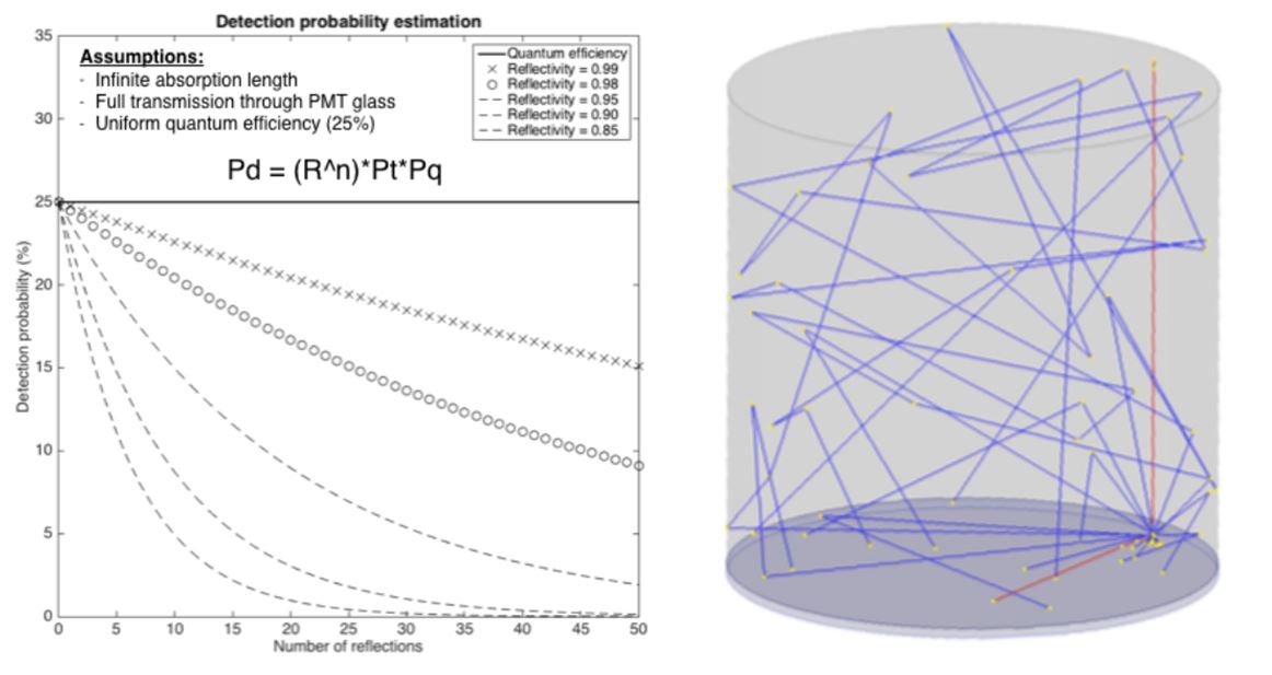 Detection probability as a function of reflection number for optical photons (left), and a Geant4 simulation of optical photon transport in an organic scintillator (right)