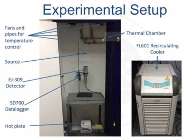 Experimental setup diagram with labels of fans and pipes for temperature control, Source, EJ-309 Detector, SD700 Datalogger, Hot plate, Thermal chamber, and FL601 Recirculating Cooler